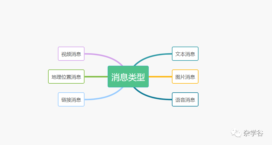 微信公众号开发(二)：消息处理