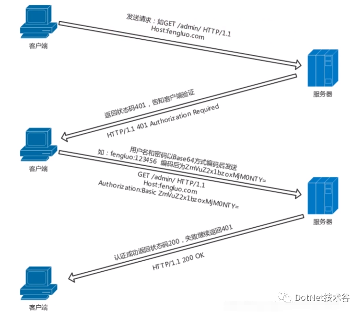 .NET Core认证授权方案之JwtBearer认证