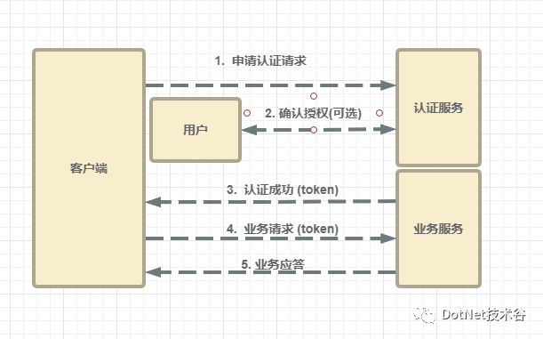 IdentityServer4系列 | 初识基础知识点