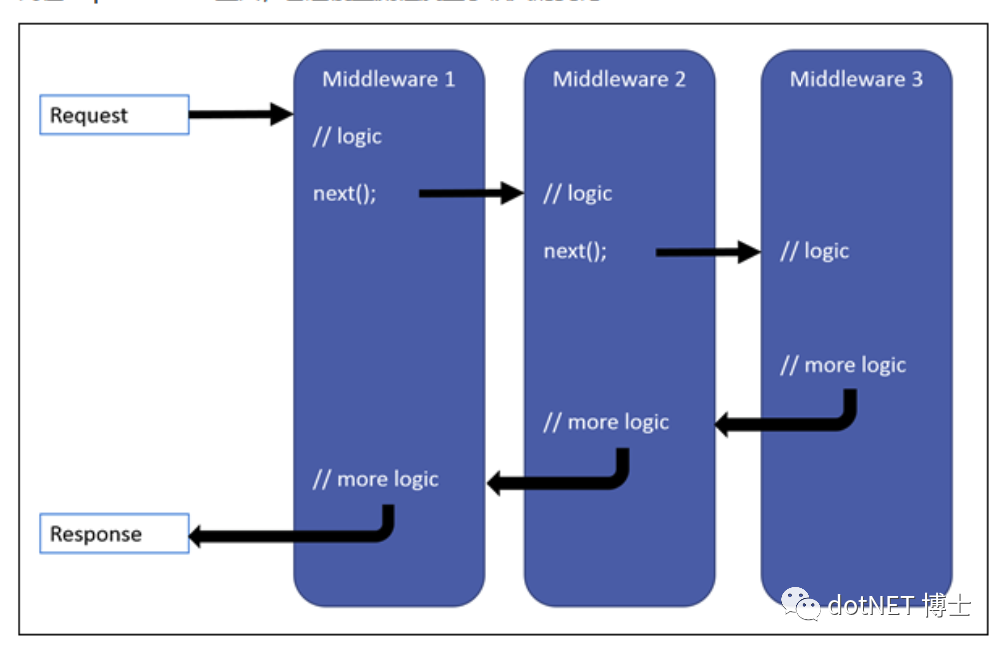 NET CORE 管道模型及中间件使用解读