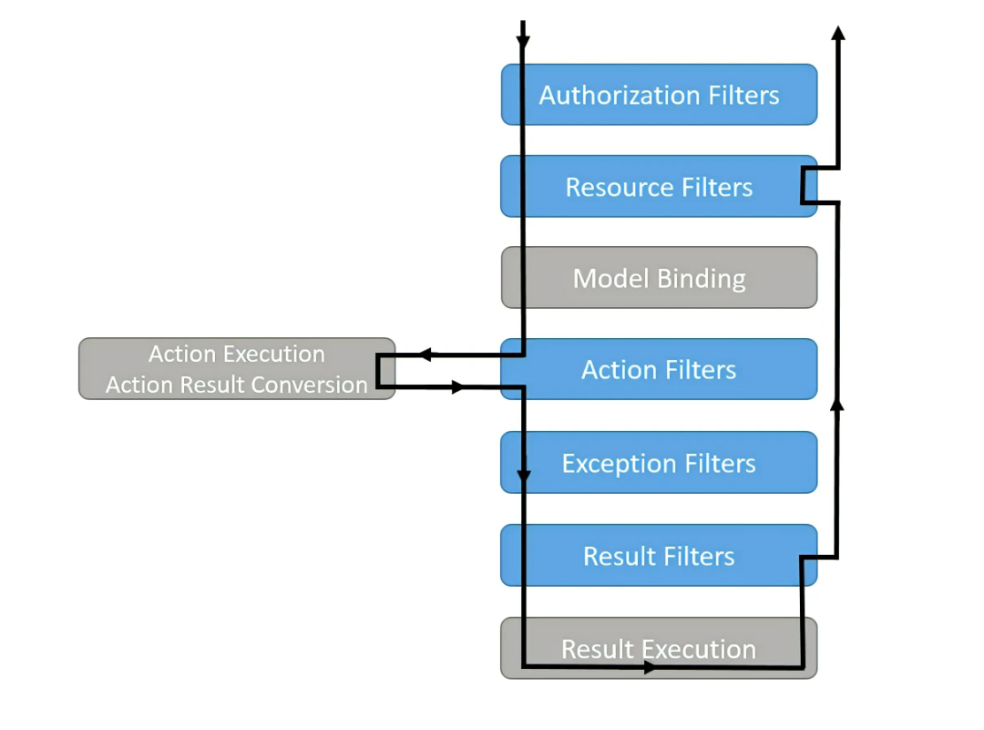 ASP.NET Core 使用Filter和Redis实现接口防重