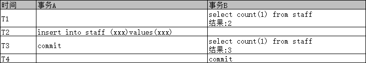 Sql Server 高并发的情况下,如何利用锁保证数据的稳定性