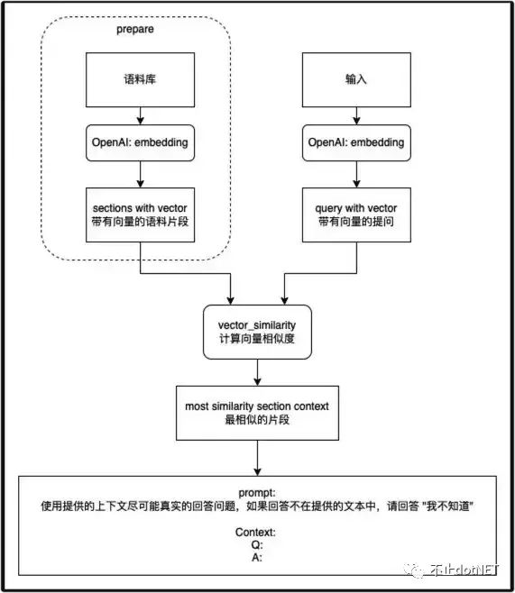 由 ChatGPT 带来的对低代码产品的思考