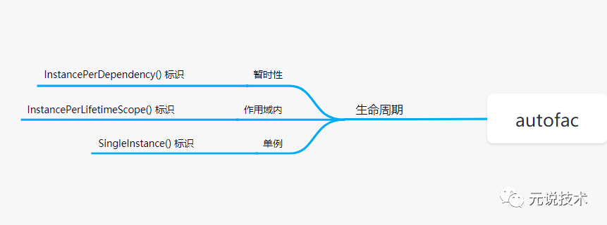 Autofac框架初识与应用