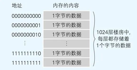 C# 数据类型在内存中的存储原理