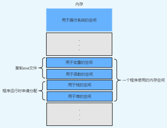 C# 数据类型在内存中的存储原理