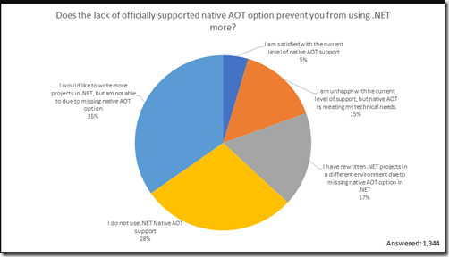 .NET 8 预览版 1：NativeAOT 升级和新的Blazor United