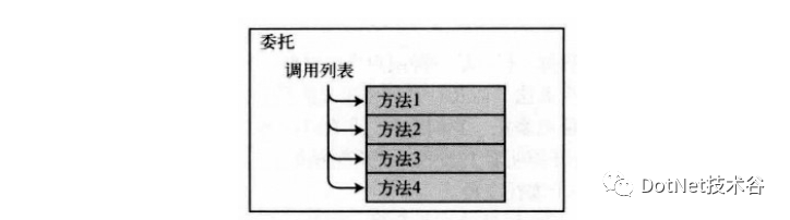 C#基础篇——委托