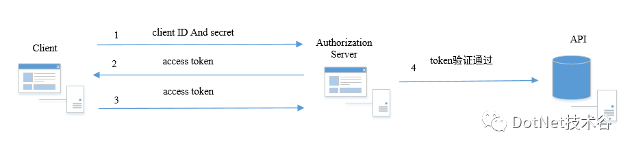 IdentityServer4系列 | 客户端凭证模式