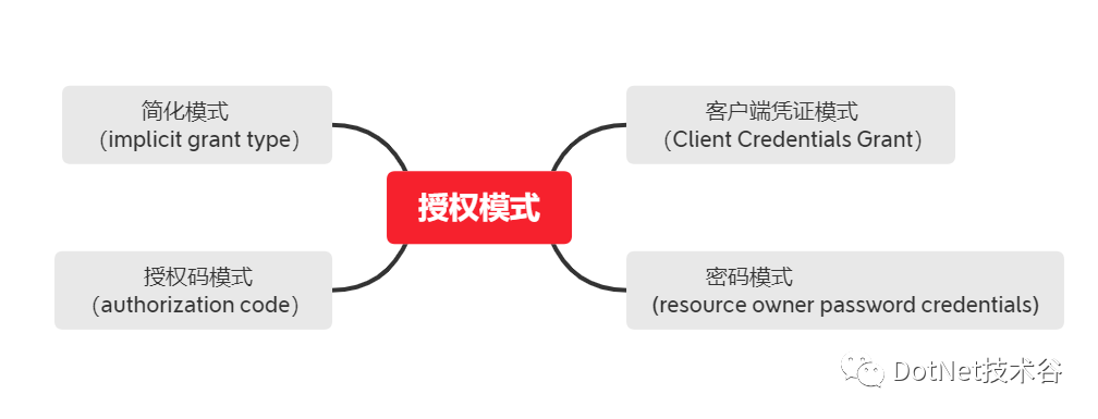 IdentityServer4系列 | 初识基础知识点