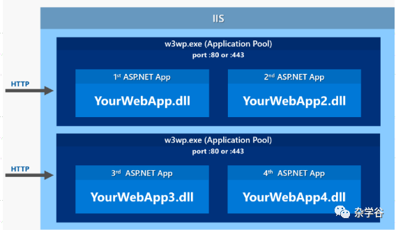 ASP.NET Core部署系列一：发布到IIS上