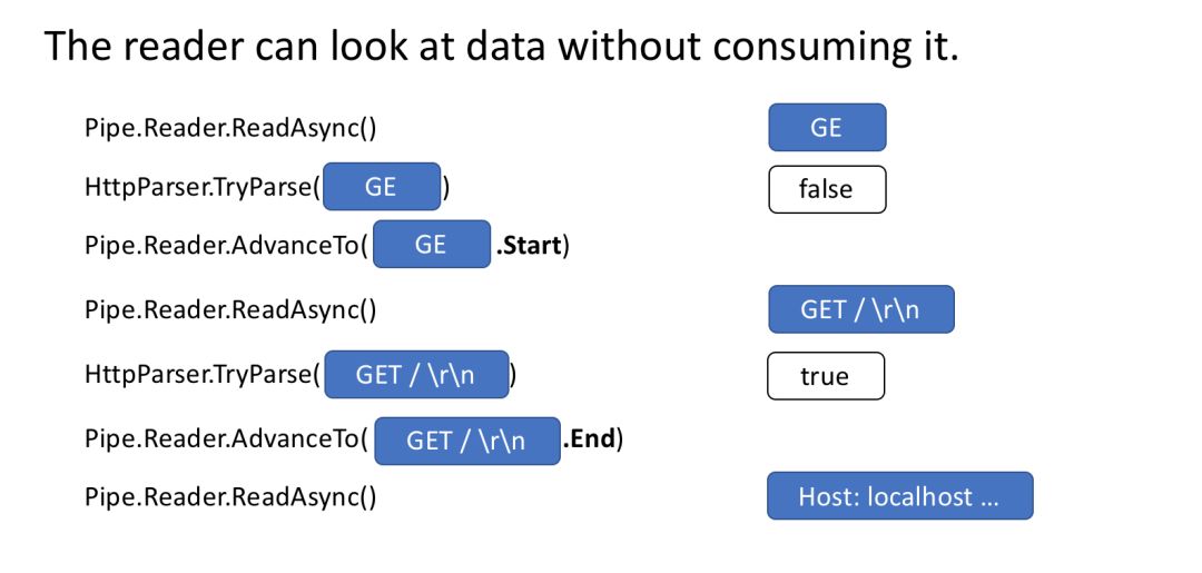 System.IO.Pipelines: .NET高性能IO