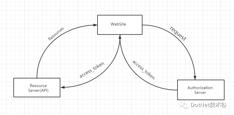 .NET Core认证授权方案之JwtBearer认证