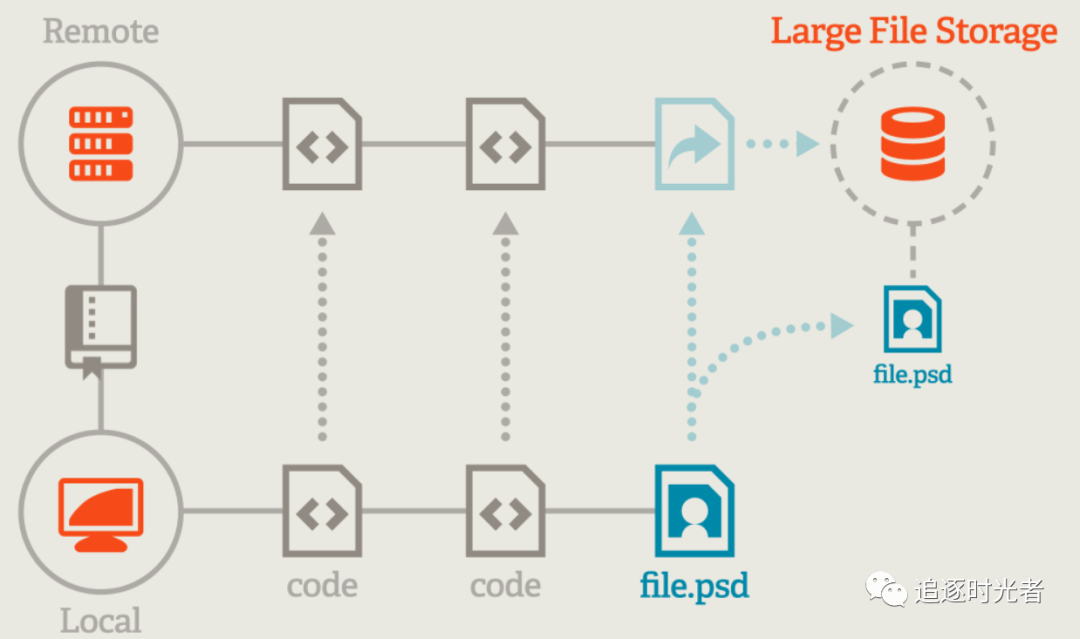 GitHub git push超过100MB大文件失败（write error: Broken pipe）完美解决