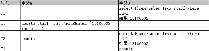 Sql Server 高并发的情况下,如何利用锁保证数据的稳定性