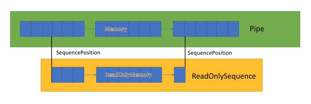 System.IO.Pipelines: .NET高性能IO