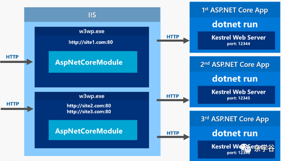 ASP.NET Core部署系列一：发布到IIS上