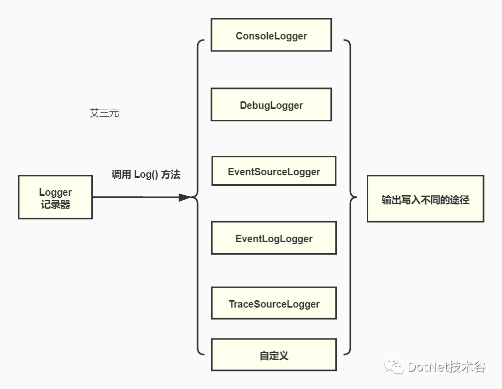 基于.NetCore3.1系列 —— 日志记录之日志核心要素揭秘