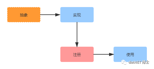 ASP.NET CORE 内置的IOC解读及使用