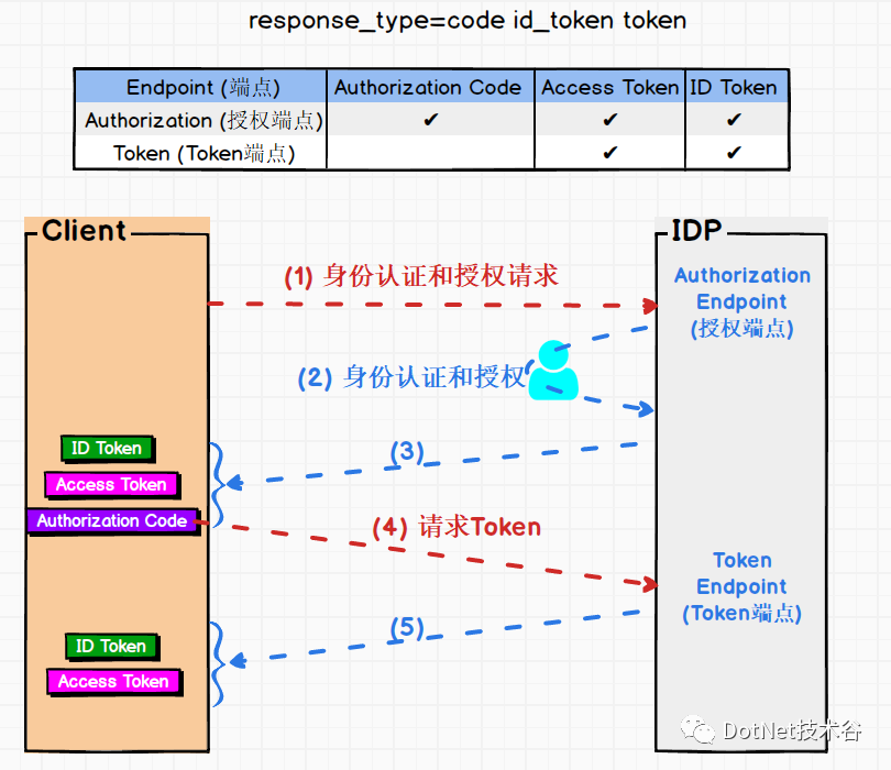 IdentityServer4系列 | 混合模式