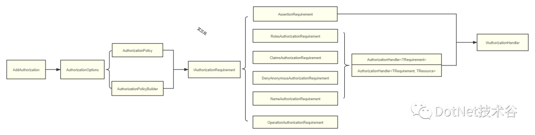 .NET Core认证授权方案之授权揭秘 (上篇)