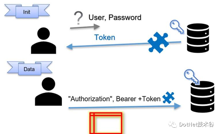 .NET Core认证授权方案之授权初识