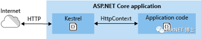 ASP.NET CORE 启动过程及源码解读