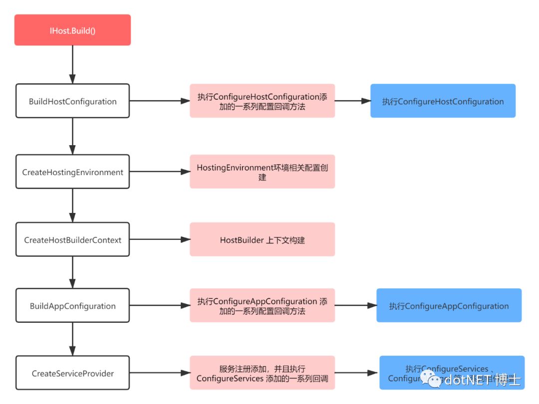 ASP.NET CORE 启动过程及源码解读