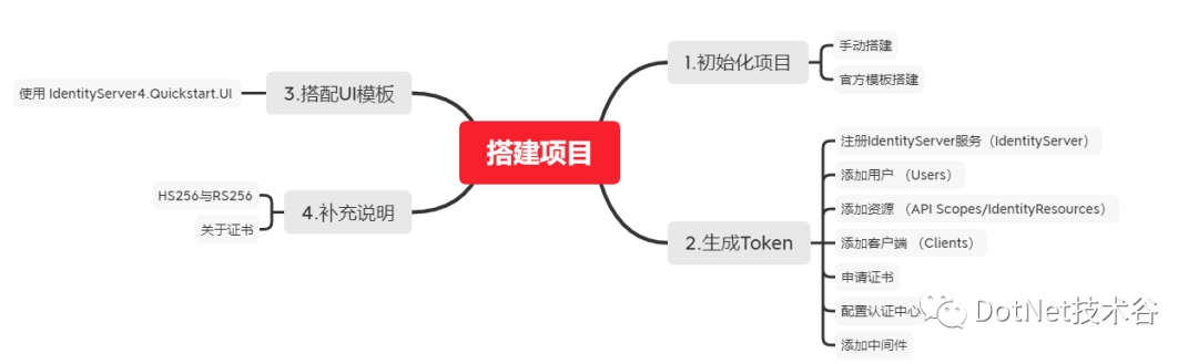 IdentityServer4系列 | 快速搭建简易项目