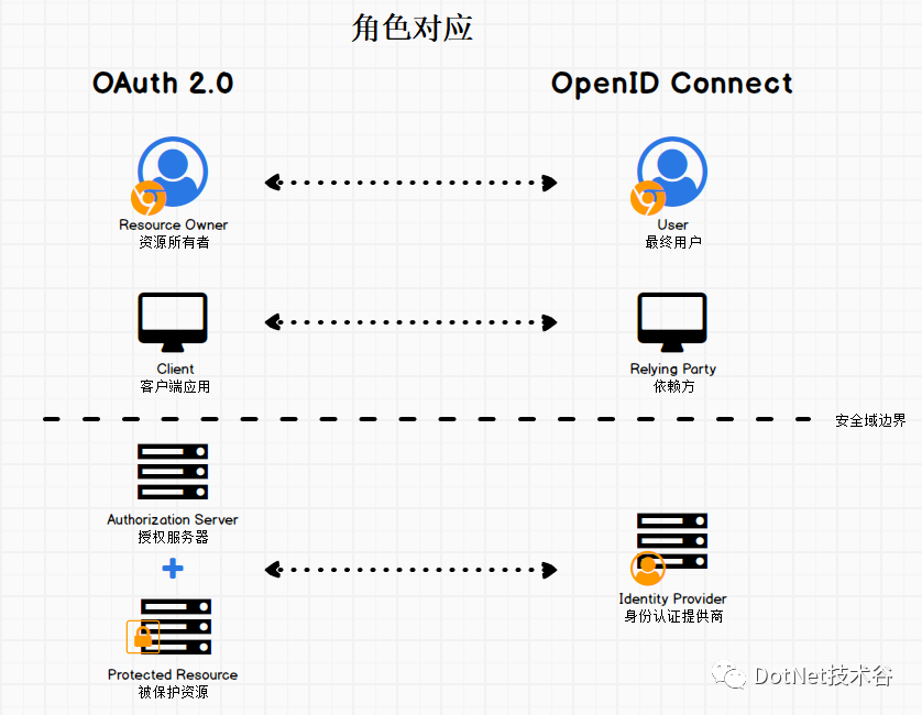 IdentityServer4系列 | 初识基础知识点