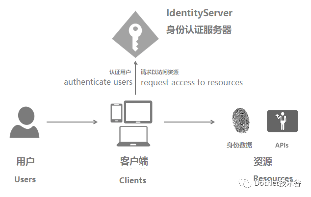 IdentityServer4系列 | 常见术语说明