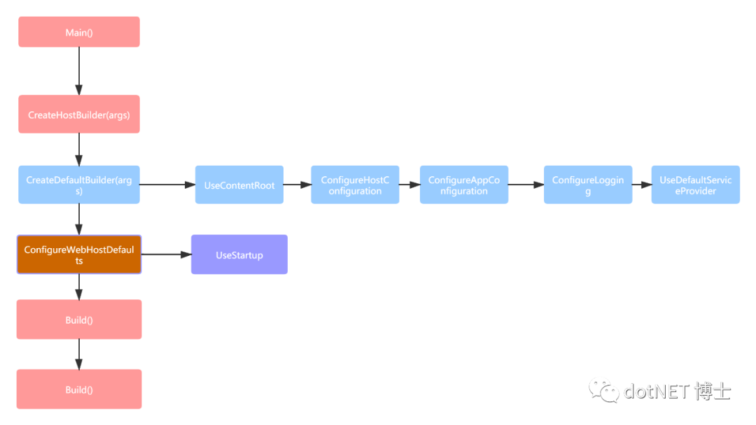 ASP.NET CORE 启动过程及源码解读