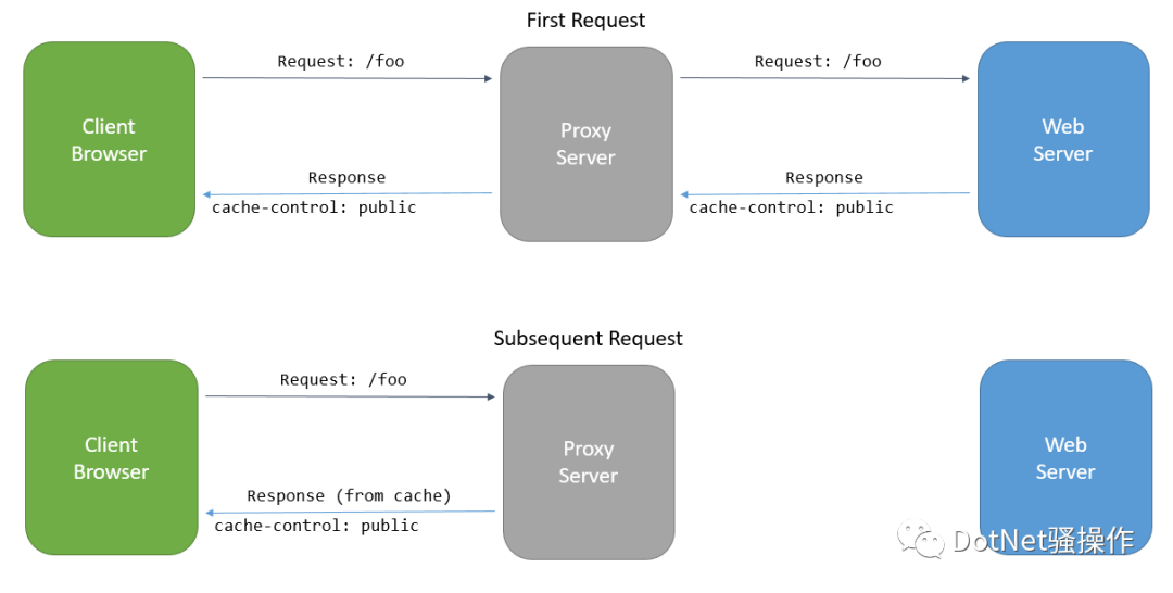 ASP.NET Core中的Http缓存