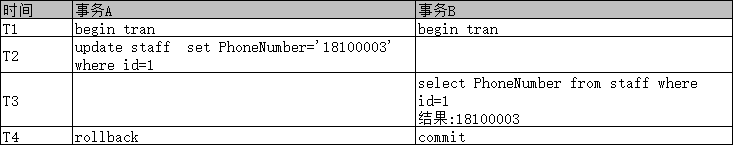 Sql Server 高并发的情况下，如何利用锁保证数据的稳定性