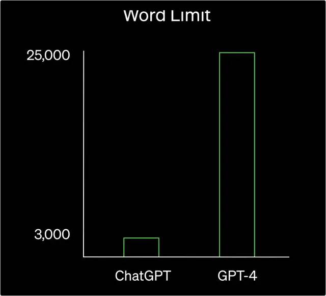 GPT-4 有什么不一样?