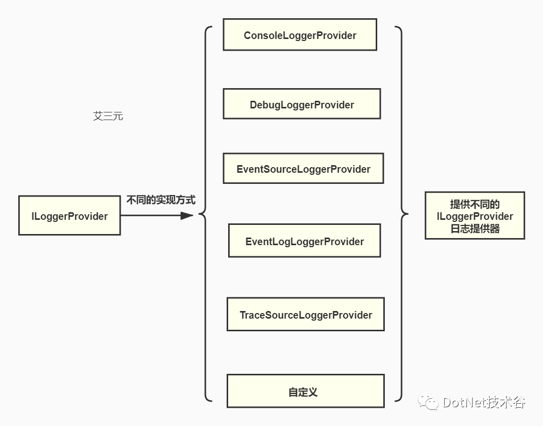 基于.NetCore3.1系列 —— 日志记录之日志核心要素揭秘