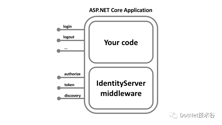 IdentityServer4系列 | 初识基础知识点