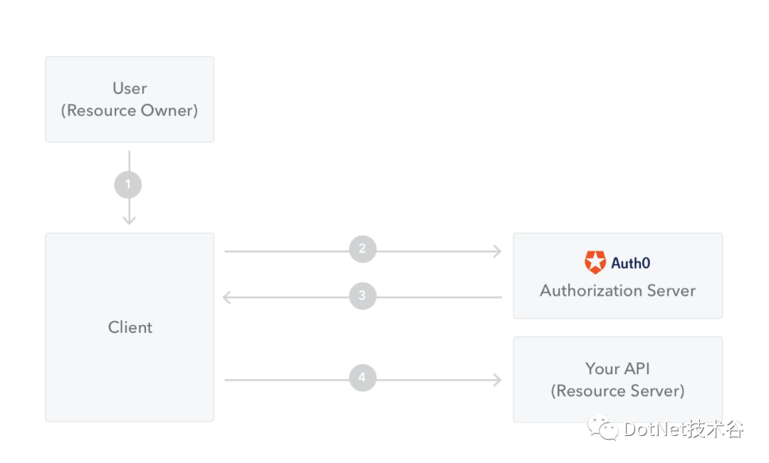 IdentityServer4系列 | 资源密码凭证模式