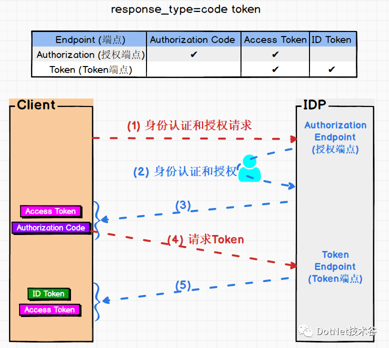 IdentityServer4系列 | 混合模式