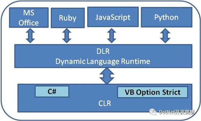 一文带你了解 C# DLR 的世界