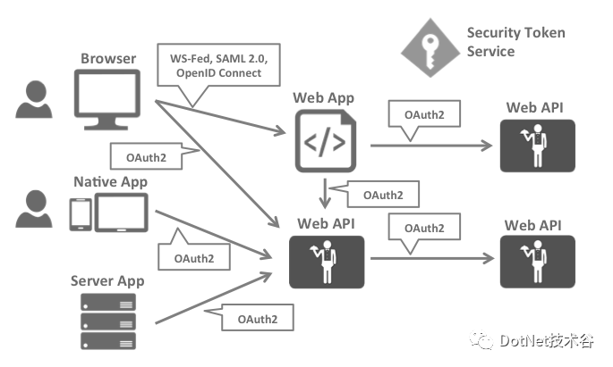 IdentityServer4系列 | 初识基础知识点