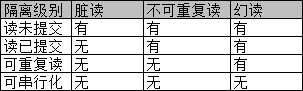 Sql Server 高并发的情况下,如何利用锁保证数据的稳定性