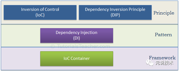 ASP.NET Core依赖注入初识与思考