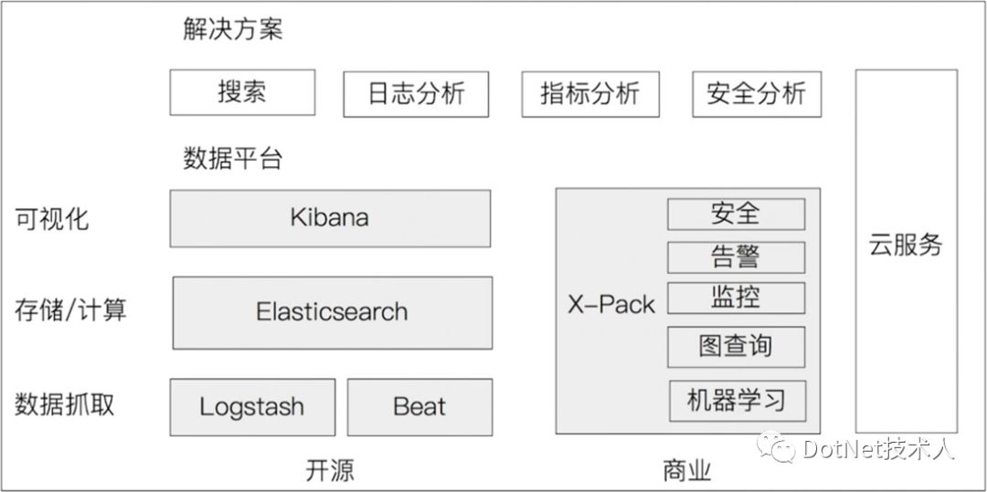 ElasticSearch学习（一）：ElasticSearch介绍