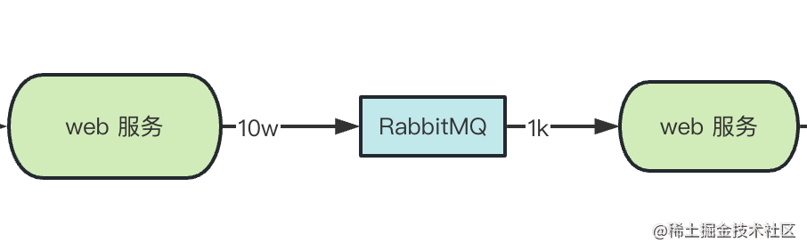 为什么说前端监控系统离不开 RabbitMQ？