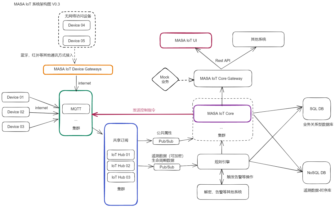 使用MASA全家桶从零开始搭建IoT平台（一）环境准备