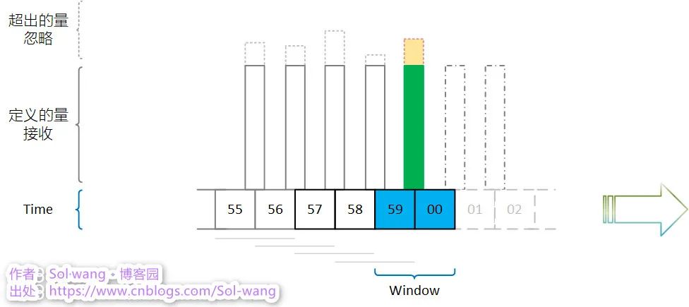 .NET 微服务 概念 应用 通讯 授权 跨域 限流