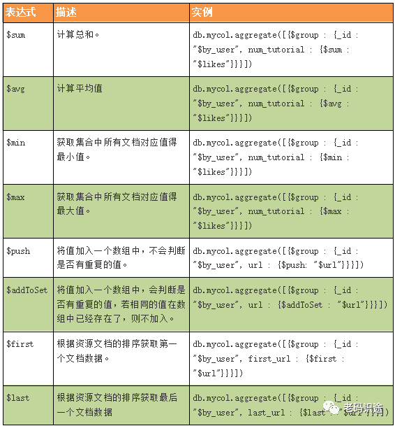 MongoDB系列文章之进阶查询