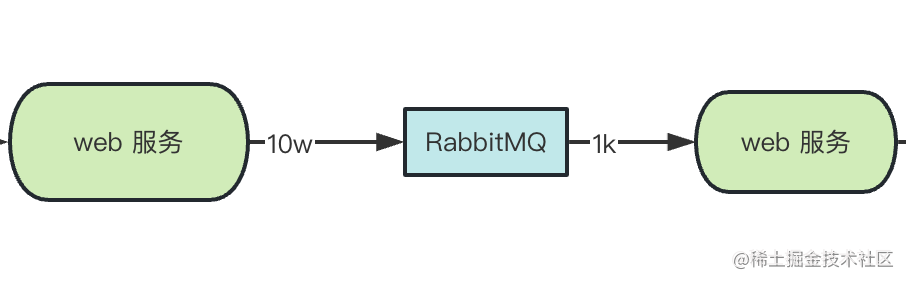 为什么说前端监控系统离不开 RabbitMQ？