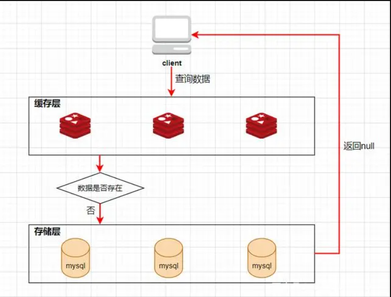 Redis分布式缓存系列- ServiceStack破解、布隆过滤器、缓存雪崩、缓存穿透、缓存击穿、缓存预热